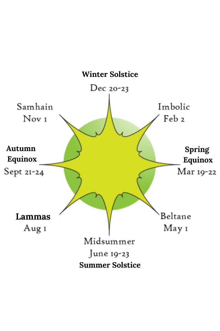 Årshjulet podcast cirkeln